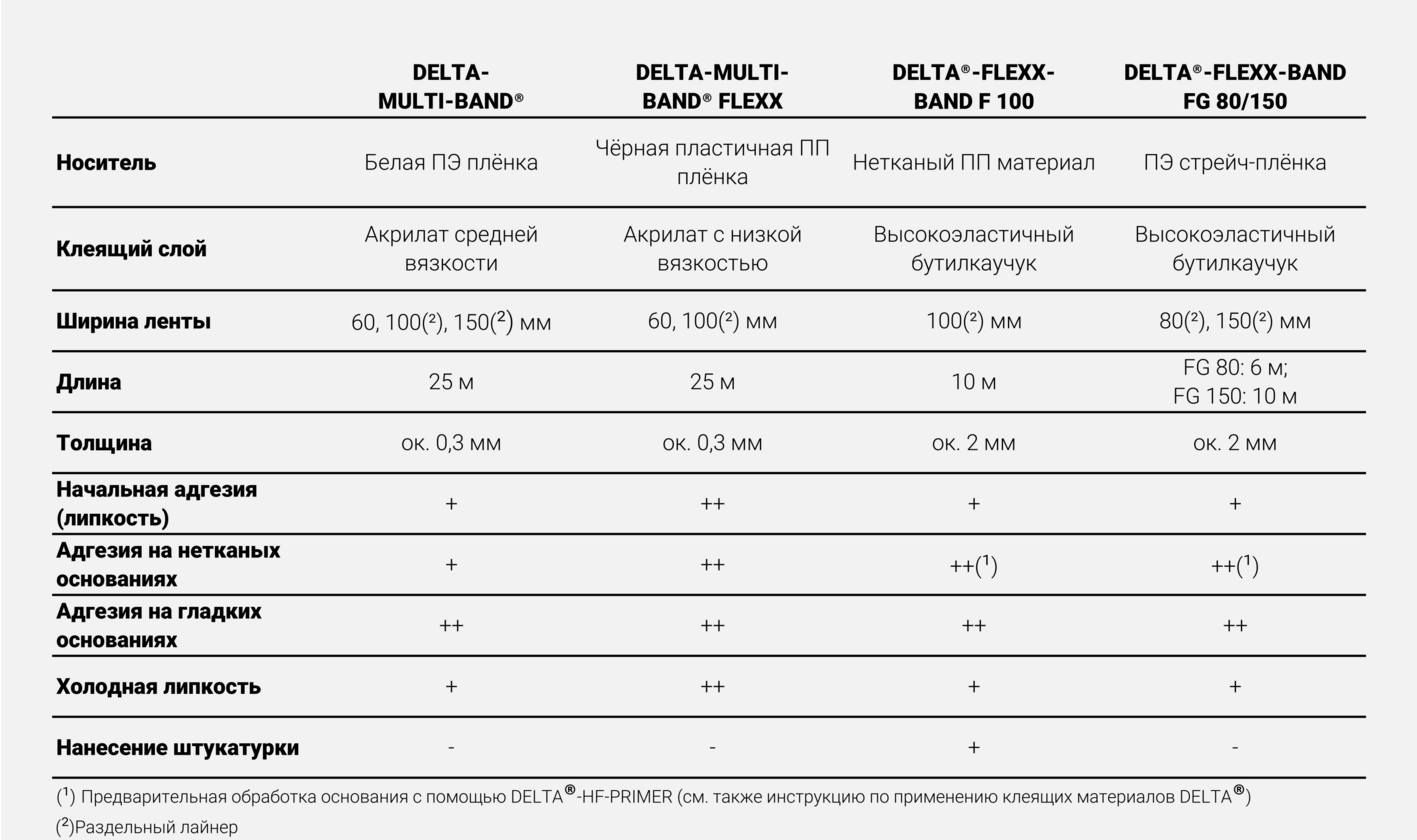 Таблица применения лент DELTA